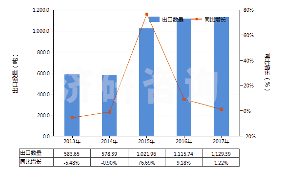 2013-2017年中國芷香酮及甲基芷香酮(HS29142300)出口量及增速統(tǒng)計 2013-2017年中國芷香酮及甲基芷香酮(HS29142300)出口量及增速統(tǒng)計